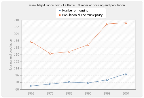 La Barre : Number of housing and population